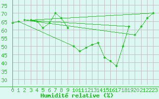 Courbe de l'humidit relative pour Sanary-sur-Mer (83)