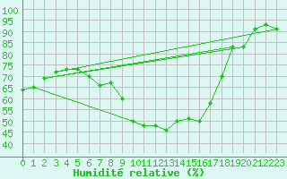 Courbe de l'humidit relative pour Neu Ulrichstein