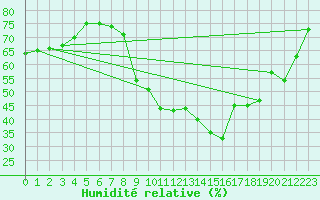 Courbe de l'humidit relative pour Tafjord