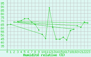 Courbe de l'humidit relative pour Neuchatel (Sw)