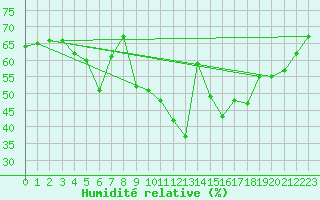 Courbe de l'humidit relative pour Mcon (71)