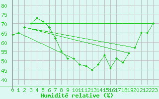 Courbe de l'humidit relative pour Linton-On-Ouse