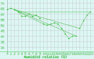 Courbe de l'humidit relative pour Puissalicon (34)