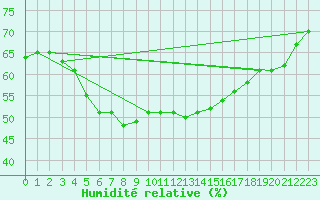 Courbe de l'humidit relative pour Berlin-Dahlem