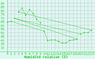 Courbe de l'humidit relative pour Harburg