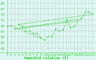 Courbe de l'humidit relative pour Alistro (2B)