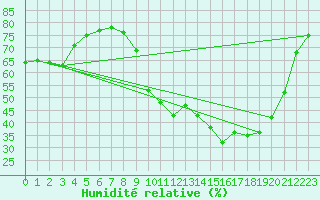 Courbe de l'humidit relative pour Saint-Jean-de-Vedas (34)