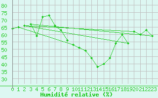 Courbe de l'humidit relative pour Malbosc (07)