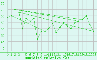 Courbe de l'humidit relative pour Malbosc (07)