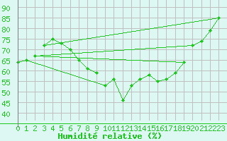 Courbe de l'humidit relative pour Lichtenhain-Mittelndorf