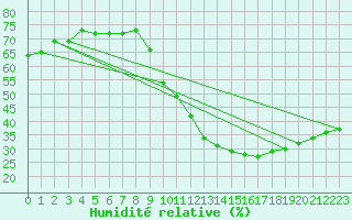 Courbe de l'humidit relative pour Ste (34)