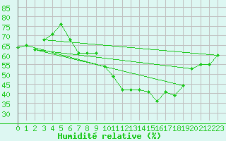 Courbe de l'humidit relative pour Bonn-Roleber