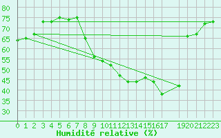 Courbe de l'humidit relative pour Six-Fours (83)