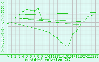Courbe de l'humidit relative pour Besanon (25)