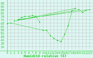 Courbe de l'humidit relative pour Gap-Sud (05)