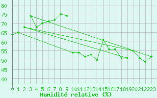 Courbe de l'humidit relative pour Camborne