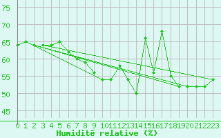 Courbe de l'humidit relative pour Ile Rousse (2B)