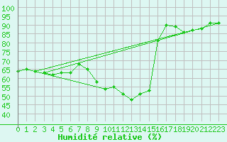 Courbe de l'humidit relative pour Kikinda