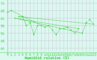 Courbe de l'humidit relative pour Beaumont du Ventoux (Mont Serein - Accueil) (84)