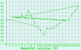 Courbe de l'humidit relative pour Vest-Torpa Ii