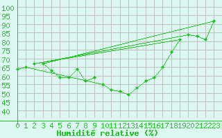 Courbe de l'humidit relative pour Tulloch Bridge