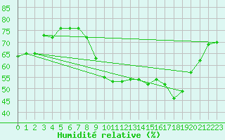 Courbe de l'humidit relative pour Saint-Jean-de-Vedas (34)