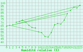 Courbe de l'humidit relative pour Virgen