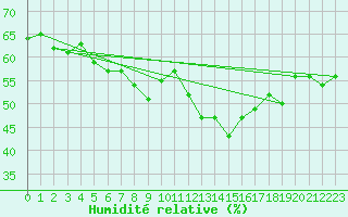 Courbe de l'humidit relative pour Roldalsfjellet