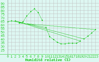 Courbe de l'humidit relative pour Puimisson (34)