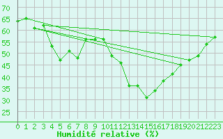 Courbe de l'humidit relative pour Nancy - Ochey (54)