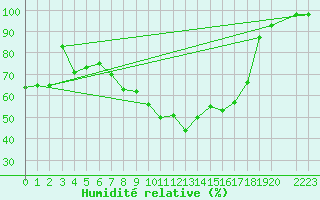 Courbe de l'humidit relative pour Kongsberg Iv