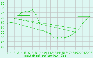 Courbe de l'humidit relative pour Millau (12)