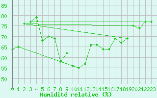 Courbe de l'humidit relative pour Kalwang