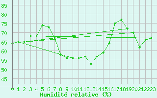 Courbe de l'humidit relative pour Grand Saint Bernard (Sw)