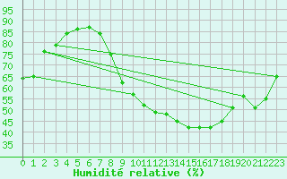 Courbe de l'humidit relative pour Plasencia