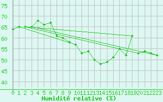 Courbe de l'humidit relative pour Dachsberg-Wolpadinge