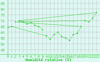 Courbe de l'humidit relative pour Cabestany (66)