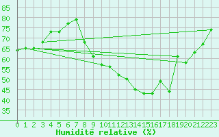 Courbe de l'humidit relative pour Chambry / Aix-Les-Bains (73)