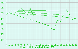 Courbe de l'humidit relative pour Sain-Bel (69)