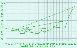 Courbe de l'humidit relative pour Hyres (83)