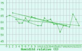 Courbe de l'humidit relative pour Skamdal