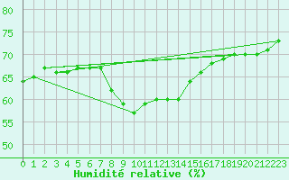 Courbe de l'humidit relative pour Llanes