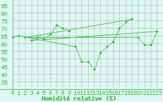 Courbe de l'humidit relative pour Leucate (11)