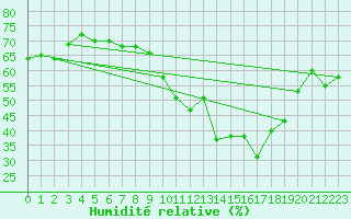 Courbe de l'humidit relative pour Pully-Lausanne (Sw)