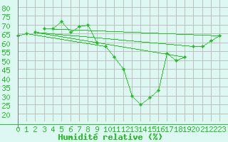 Courbe de l'humidit relative pour Sainte-Locadie (66)