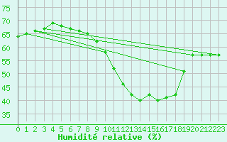 Courbe de l'humidit relative pour Albert-Bray (80)