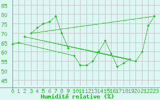 Courbe de l'humidit relative pour Ile d'Yeu - Saint-Sauveur (85)
