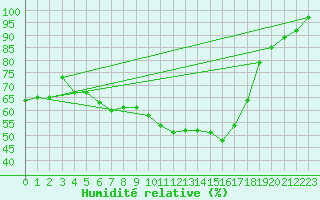 Courbe de l'humidit relative pour Kuopio Yliopisto