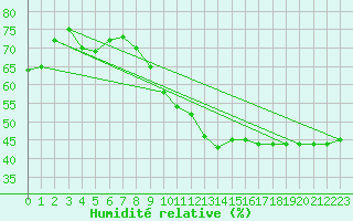 Courbe de l'humidit relative pour Kleine-Brogel (Be)