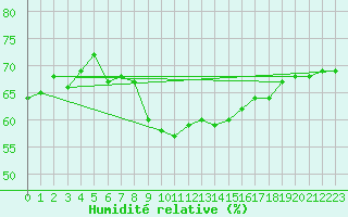 Courbe de l'humidit relative pour Carlsfeld